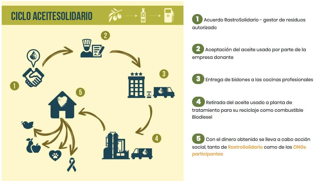 Ciclo AceiteSolidario RS