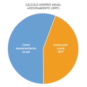 Ahorro asesoramiento